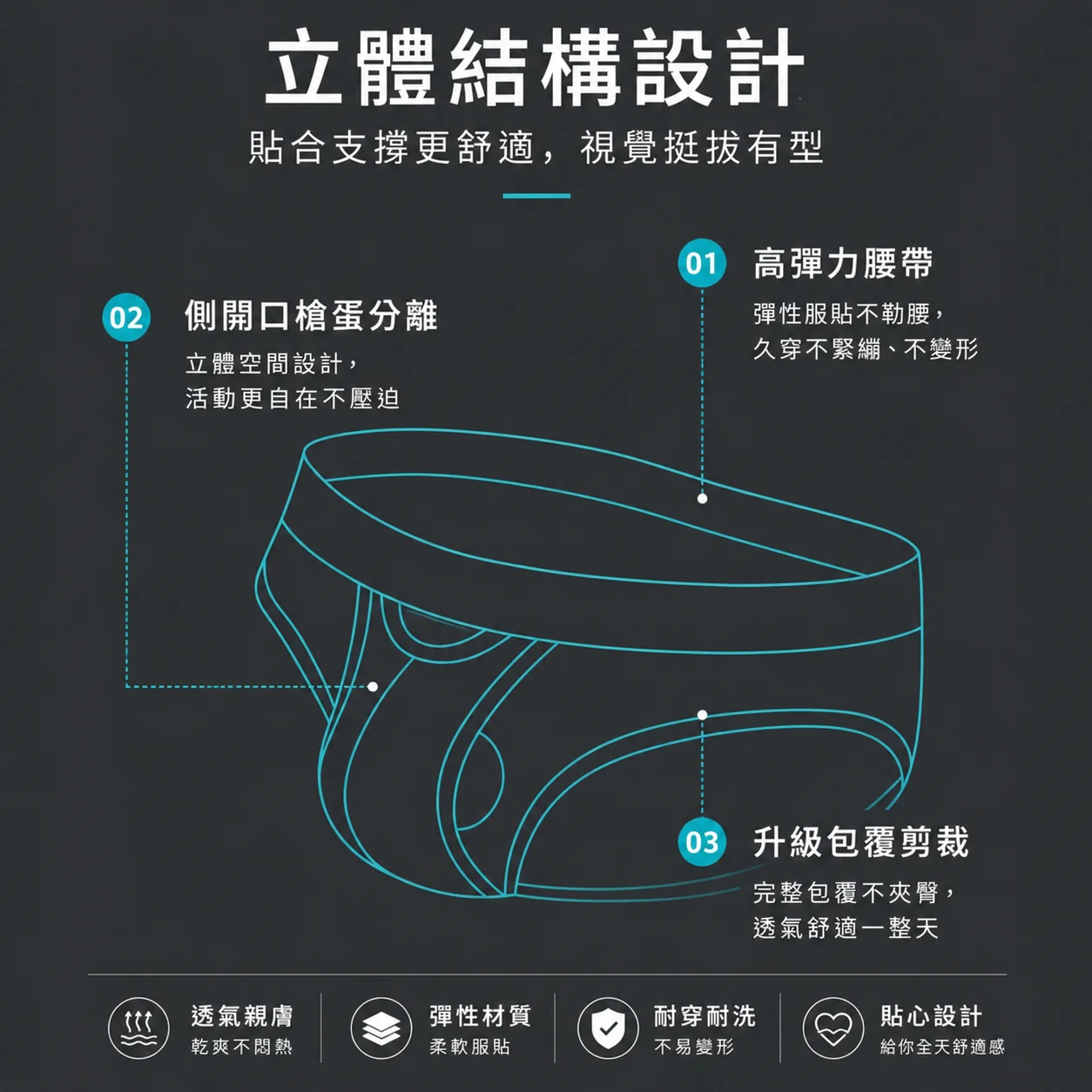 雙艙分離透氣三角褲立體結構:側開口槍蛋分離、高彈力腰帶、升級包覆剪裁